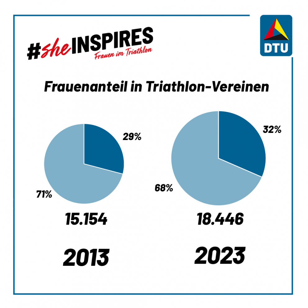 Infografik Frauen im Triathlon